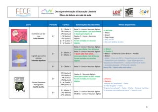 Obras para Iniciação à Educação Literária
Obras de leitura em sala de aula
6
Livro Período Turmas Solicitações dos docentes Meios disponíveis
O elefante cor-de-
rosa
Luísa Dacosta
2.º
2.º C Belas 5
2.º I Queluz 2
2.º J Queluz 2
2.º K Queluz 2
2.º L Queluz 2
2.º M Queluz 2
2.º M Queluz 2
Belas 5 – Livros + Recursos digitais
Livros para Belas 5 até ao Carnaval
e depois para Queluz 2
Queluz 2 – Livros + Recursos
digitais
Foram enviados os recursos
digitais
14 MCBrito
1 Belas 2
1 Belas 3
1 Pego Longo
1 livro em PPT
1 Doc com análise da obra
A girafa que comia
estrelas
Eduardo Agualusa
2.º
2.º A Belas 2
2.º B Belas 3
Belas 2 – Livros + Recursos digitais
Livros para Belas 2 até à Páscoa
Belas 3 – Livros + Recursos digitais
+ Quem sabe mais sobre…
Livros para Belas 3 até à Páscoa
Foram enviados os recursos
digitais
13 Belas 5
12 Queluz 2
2 Belas 2 + 2 Mário da Cunha Brito + 1 Pendão
1 Belas 3
1 vídeo + 1 livro em PDF + 2 PowerPoint com a história
1 PowerPoint com trabalhos + 1 jogo de perguntas e
respostas em PowerPoint + 1 texto em forma de teatro
1 atividade planeada + 2 fichas de trabalho
Menu PNL – Quem sabe mais sobre…3.º 2.º C Belas 5 Belas 5 – Livros + Recursos digitais
Contos Populares
Portugueses
Adolfo Coelho
2.º
2.º I Queluz 2
2.º J Queluz 2
2.º K Queluz 2
2.º L Queluz 2
2.º M Queluz 2
2.º M Queluz 2
Queluz 2 – Recursos digitais
Livros para Queluz 2 até à Páscoa
Foram enviados os recursos
digitais
3 MCBrito
1 Galopim
“História da Carochinha” - Texto
“O rabo do gato” – Texto
“O pinto borrachudo” – Texto + 2 Ficha + filme do YouTube
“O príncipe com orelhas de burro” – Texto + Ficha
3.º
2.º A Belas 2
2.º D MCBrito
2.º E MCBrito
Belas 2 – Livros + Recursos digitais
MCBrito – Livros + Recursos digitais
 