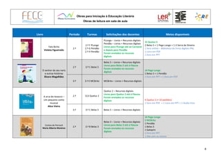 Obras para Iniciação à Educação Literária
Obras de leitura em sala de aula
8
Livro Período Turmas Solicitações dos docentes Meios disponíveis
Fala Bicho
Violeta Figueiredo
2.º
2.º F PLongo
2.º G Pendão
2.º H Pendão
PLongo – Livros + Recursos digitais
Pendão – Livros + Recursos digitais
Livros para PLongo até ao Carnaval
e depois para Pendão
Foram enviados os recursos
digitais
15 Queluz 2
2 Belas 5 + 1 Pego Longo + 1 JI Serra da Silveira
1 livro online – Biblioteca de livros digitais PNL
1 Livro em PDF
1 livro em PPT
O senhor do seu nariz
e outras histórias
Álvaro Magalhães
2.º 3.º C Belas 5
Belas 5 – Livros + Recursos digitais
Livros para Belas 5 até à Páscoa
Foram enviados os recursos
digitais
14 Pego Longo
1 Belas 5 + 1 Pendão
1 livro em PPT + 1 livro em PDF
3.º 3.º E MCBrito MCBrito – Livros + Recursos digitais
A arca do tesouro –
Um pequeno conto
musical
Alice Vieira
2.º S13 Queluz 2
Queluz 2 – Recursos digitais
Livros para Queluz 2 até à Páscoa
Foram enviados os recursos
digitais 4 Queluz 2 (+ 10 pedidos)
1 livro em PDF + 1 Livro em PPT + 1 Áudio livro
3.º 3.º C Belas 5 Belas 5 – Livros + Recursos digitais
Contos de Perrault
Maria Alberta Menéres
2.º 3.º B Belas 3
Belas 3 – Livros + Recursos digitais
Livros para Belas 3 até à Páscoa
Foram enviados os recursos
digitais
14 Pego Longo
5 MCBrito
1 Pendão
1 Belas 3
1 Galopim
1 livro em PPT
1 Site com os contos
 