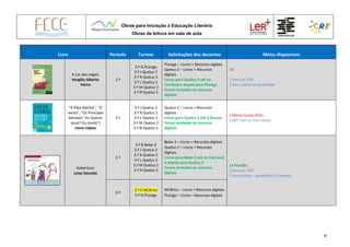 Obras para Iniciação à Educação Literária
Obras de leitura em sala de aula
9
Livro Período Turmas Solicitações dos docentes Meios disponíveis
A cor das vogais
Vergílio Alberto
Vieira
2.º
3.º G PLongo
3.º J Queluz 2
3.º K Queluz 2
3.º L Queluz 2
3.º M Queluz 2
3.º N Queluz 2
PLongo – Livros + Recursos digitais
Queluz 2 – Livros + Recursos
digitais
Livros para Queluz 2 até ao
Carnaval e depois para PLongo
Foram enviados os recursos
digitais
14
1 livro em PDF
1 livro online no youblisher
“A Pata Rainha”, “O
vento”, “Os Príncipes
Gémeos” (in Queres
ouvir? Eu conto”)
Irene Lisboa
2.º
3.º J Queluz 2
3.º K Queluz 2
3.º L Queluz 2
3.º M Queluz 2
3.º N Queluz 2
Queluz 2 – Livros + Recursos
digitais
Livros para Queluz 2 até à Páscoa
Foram enviados os recursos
digitais
1 Mário Cunha Brito
1 PPT com os três contos
Robertices
Luísa Dacosta
2.º
3.º B Belas 3
3.º J Queluz 2
3.º K Queluz 2
3.º L Queluz 2
3.º M Queluz 2
3.º N Queluz 2
Belas 3 – Livros + Recursos digitais
Queluz 2 – Livros + Recursos
digitais
Livros para Belas 2 até ao Carnaval
e depois para Queluz 2
Foram enviados os recursos
digitais
14 Pendão
1 livro em PDF
2 livro online – youblisher e Camaleo
3.º
3.º E MCBrito
3.º G PLongo
MCBrito – Livros + Recursos digitais
PLongo – Livros + Recursos digitais
 