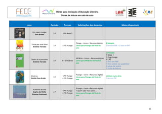 Obras para Iniciação à Educação Literária
Obras de leitura em sala de aula
11
Livro Período Turmas Solicitações dos docentes Meios disponíveis
Um rapaz invulgar
Don Brown
3.º 3.º B Belas 3
Trinta por uma linha
António Torrado
3.º 3.º G PLongo
Plongo – Livros + Recursos digitais
Livros para PLongo até final do
ano
8 Galopim
1 livro em PDF + 1 livro rm PPT
Teatro às e pancadas
António Torrado
3.º 4.º D MCBrito
MCBrito – Livros + Recursos digitais
Livros para MCBrito até final do
ano
17 Pendão
1 Belas 1
1 Pego Longo
1 CRE
1 livro em PDF
1 livro online no youblisher
4 peças de teatro
1 ficha de leitura
Mistérios
Matilde Rosa Araújo
3.º
4.º F PLongo
4.º G PLongo
PLongo – Livros + Recursos digitais
Livros para PLongo até final do
ano
14 Mário Cunha Brito
1 Livro em PDF
A menina do mar
Sophia de Mello
Brauner Andresen
2.º
4.º F PLongo
4.º G PLongo
PLongo – Livros + Recursos digitais
+ Quem sabe mais sobre…
Livros para PLongo até final do
ano
 