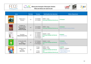 Obras para Iniciação à Educação Literária
Obras de leitura em sala de aula
13
Livro Período Turmas Solicitações dos docentes Meios disponíveis
Fábulas de La
Fontaine
3.º
6.º B ESPAN
6.º C ESPAN
ESPAN – Livros
Livros para ESPAN até final do ano
14 Galopim
Ali Babá e os
quarenta ladrões
Adaptação de
António Pescada
3.º
6.º E ESPAN
6.º F ESPAN
ESPAN – Livros
Livros para ESPAN até final do ano
10 Galopim
Outras versões da mesma história
Os piratas
Manuel António Pina
3.º
6.º H Galopim
6.º I Galopim
6.º J Galopim
6.º K Galopim
6.º M Galopim
Galopim – Livros
Livros para Galopim até final do
ano
8 Galopim
1 Livro em prosa
As naus de verde
pinho
Manuel Alegre
3.º
6.º H Galopim
6.º I Galopim
6.º M Galopim
Galopim – Livros
Livros para Galopim até final do
ano
15 Galopim
1 livro em PDF
1 Guião de leitura
Leandro, rei da
Helíria
Alice Vieira
3.º
7.º Ano
ESPAN
7.º Ano
Galopim
ESPAN – Livros
Galopim – Livros
Livros para Galopim até final do
ano
Livros para ESPAN até final do ano
17 ESPAN
2 Belas 5 + 1 Galopim
3 fichas de leitura
1 Texto integral em PDF
1 guião de leitura
 