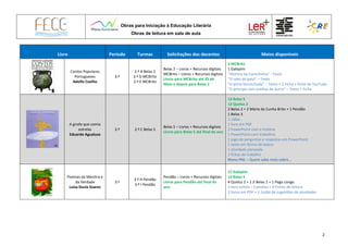 Obras para Iniciação à Educação Literária
Obras de leitura em sala de aula
2
Livro Período Turmas Solicitações dos docentes Meios disponíveis
Contos Populares
Portugueses
Adolfo Coelho
3.º
2.º A Belas 2
2.º D MCBrito
2.º E MCBrito
Belas 2 – Livros + Recursos digitais
MCBrito – Livros + Recursos digitais
Livros para MCBrito até 25 de
Maio e depois para Belas 2
3 MCBrito
1 Galopim
“História da Carochinha” - Texto
“O rabo do gato” – Texto
“O pinto borrachudo” – Texto + 2 Ficha + filme do YouTube
“O príncipe com orelhas de burro” – Texto + Ficha
A girafa que comia
estrelas
Eduardo Agualusa
3.º 2.º C Belas 5
Belas 5 – Livros + Recursos digitais
Livros para Belas 5 até final do ano
13 Belas 5
12 Queluz 2
2 Belas 2 + 2 Mário da Cunha Brito + 1 Pendão
1 Belas 3
1 vídeo
1 livro em PDF
2 PowerPoint com a história
1 PowerPoint com trabalhos
1 jogo de perguntas e respostas em PowerPoint
1 texto em forma de teatro
1 atividade planeada
2 fichas de trabalho
Menu PNL – Quem sabe mais sobre…
Poemas da Mentira e
da Verdade
Luísa Ducla Soares
3.º
3.º H Pendão
3.º I Pendão
Pendão – Livros + Recursos digitais
Livros para Pendão até final do
ano
17 Galopim
13 Belas 5
4 Queluz 2 + 1 JI Belas 1 + 1 Pego Longo
1 livro online – Camaleo + 8 Fichas de leitura
2 livros em PDF + 1 Guião de sugestões de atividades
 