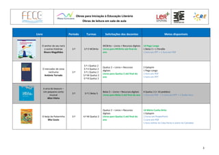 Obras para Iniciação à Educação Literária
Obras de leitura em sala de aula
3
Livro Período Turmas Solicitações dos docentes Meios disponíveis
O senhor do seu nariz
e outras histórias
Álvaro Magalhães
3.º 3.º E MCBrito
MCBrito – Livros + Recursos digitais
Livros para MCBrito até final do
ano
14 Pego Longo
1 Belas 5 + 1 Pendão
1 livro em PPT + 1 livro em PDF
O mercador de coisa
nenhuma
António Torrado
3.º
3.º J Queluz 2
3.º K Queluz 2
3.º L Queluz 2
3.º M Queluz 2
3.º N Queluz 2
Queluz 2 – Livros + Recursos
digitais
Livros para Queluz 2 até final do
ano
2 Galopim
1 Pego Longo
1 livro em PDF
1 livro em PPT
A arca do tesouro –
Um pequeno conto
musical
Alice Vieira
3.º 3.º C Belas 5
Belas 5 – Livros + Recursos digitais
Livros para Belas 5 até final do ano
4 Queluz 2 (+ 10 pedidos)
1 livro em PDF + 1 Livro em PPT + 1 Áudio livro
O beijo da Palavrinha
Mia Couto
3.º 4.º M Queluz 2
Queluz 2 – Livros + Recursos
digitais
Livros para Queluz 2 até final do
ano
14 Mário Cunha Brito
1 Galopim
2 livros em PowerPoint
1 Livro em PDF
1 livro online no Cata livros e outro no Camaleo
 