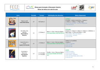 Obras para Iniciação à Educação Literária
Obras de leitura em sala de aula
5
Livro Período Turmas Solicitações dos docentes Meios disponíveis
Todos no sofá
Luísa Ducla Soares
3.º S15 Queluz 2
12 Belas 5
4 Pendão + 3 Mário Cunha Brito + 2 Queluz 2
1 JI Belas 1 + 1 Belas 1 + 1 Pego Longo
Livro em formato PDF + Livro em PowerPoint
1 ficha de leitura
Dez dedos, Dez
segredos
Maria Alberta
Menéres
3.º
1.º B Belas 3
Belas 3 – Livros + Recursos digitais
Livros para Belas 3 até final do ano
14 Pendão
2 Queluz 2 + 1 Belas 3 + 1 Belas 3 + 1 Belas 5 + 1 MCBrito + 1
Pego Longo + 1 JI Serra da Silveira + 1 CRE
1 livro online – PNL livros digitais
1 livro online – Camaleo
1 livro em PPT
Aquela Nuvem e
outras
Eugénio de Andrade
3.º
1.º B Belas 3
Belas 3 – Livros + Recursos digitais
Livros para Belas 3 até final do ano
2 Belas 5 (+13 pedidos)
1 Queluz 2
1 filme no youtube
1 livro em PPT
1 livro em PDF
Estranhões e
Bizarrocos
José Eduardo
Agualusa
3.º
2.º G Pendão
2.º H Pendão
Pendão – Livros + Recursos digitais
Livros para Pendão até final do
ano
14 CRE
1 filme no Vimeo
1 filme no YouTube
1 livro online – Catalivros
1 Doc com informação sobre a obra
1 Livro em PPT
 
