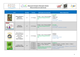 Obras para Iniciação à Educação Literária
Obras de leitura em sala de aula
6
Livro Período Turmas Solicitações dos docentes Meios disponíveis
Bichos, Bichinhos e
Bicharocos
Sidónio Muralha
3.º 2.º F PLongo
PLongo – Livros + Recursos digitais
Livros para PLongo até final do
ano
14 Pendão
1 Belas 1
1 Pego Longo
1 Queluz 2
2 Livro em PPT
1 livro online – Catalivros
Robertices
Luísa Dacosta
3.º 3.º G PLongo
PLongo – Livros + Recursos digitais
Livros para PLongo até final do
ano
14 Pendão
1 livro em PDF
2 livro online – youblisher e Camaleo
“Boa sentença”, O
fato novo do Sultão”,
“João Pateta”
(in Contos para a
Infância)
Guerra Junqueiro
3.º 3.º G PLongo
PLongo – Livros + Recursos digitais
Livros para PLongo até final do
ano
3 MCBrito
1 Galopim
1 livro em PDF
1 livro de contos em BD
3 Contos - Texto
As fadas verdes
Matilde Rosa Araújo
3.º
3.º B Belas 3
3.º J Queluz 2
3.º K Queluz 2
3.º L Queluz 2
3.º M Queluz 2
3.º N Queluz 2
Belas 3 – Livros + Recursos digitais
Queluz 2 – Livros + Recursos
digitais
Livros para Belas 3 até 25 de Maio
e depois para Queluz 2
14 Queluz 2
3 Mário Cunha Brito + 2 Pendão + 1 Belas 1 + 1 Belas 2
1 Belas 5 + 1 Pego Longo
1 Livro em PPT + 1 livro online – Catalivros + 1 livro online no
Camaleo + 1 audiolivro online
3 Fichas de leitura
 