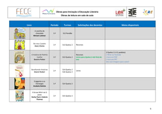 Obras para Iniciação à Educação Literária
Obras de leitura em sala de aula
9
Livro Período Turmas Solicitações dos docentes Meios disponíveis
A casinha de
chocolate
Miriam Latimer
3.º S12 Pendão
No meu Castelo
Alain Chiche
3.º S13 Queluz 2 Recursos
A história de Pedrito
Coelho
Beatrix Potter
3.º S13 Queluz 2
Recursos
Livros para Queluz 2 até final do
ano
3 Queluz 2 (+11 pedidos)
1 filme no Youtube
1 livro em PDF
1 livro em PPT
Site com imagens para colorir
Baralhando Histórias
Gianni Rodari
3.º
S14 Queluz 2
S16 Queluz 2
Livros
O gigante e os
morangos
Anabela Batista
3.º S14 Queluz 2
A bruxa Mimi vai à
praia
Korky Paul e Valerie
Thomas
3.º S15 Queluz 2
 