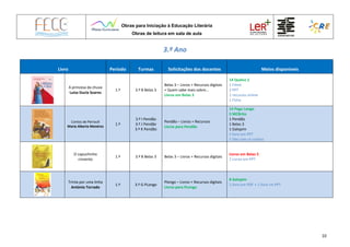 Obras para Iniciação à Educação Literária
Obras de leitura em sala de aula
10
3.º Ano
Livro Período Turmas Solicitações dos docentes Meios disponíveis
A princesa da chuva
Luísa Ducla Soares
1.º 3.º B Belas 3
Belas 3 – Livros + Recursos digitais
+ Quem sabe mais sobre…
Livros em Belas 3
14 Queluz 2
1 Filme
2 PPT
1 recursos online
1 Ficha
Contos de Perrault
Maria Alberta Menéres
1.º
3.º I Pendão
3.º J Pendão
3.º K Pendão
Pendão – Livros + Recursos
Livros para Pendão
14 Pego Longo
5 MCBrito
1 Pendão
1 Belas 3
1 Galopim
1 livro em PPT
1 Site com os contos
O capuchinho
cinzento
1.º 3.º B Belas 3 Belas 3 – Livros + Recursos digitais
Livros em Belas 5
2 Livros em PPT
Trinta por uma linha
António Torrado
1.º 3.º G PLongo
Plongo – Livros + Recursos digitais
Livros para PLongo
8 Galopim
1 livro em PDF + 1 livro rm PPT
 