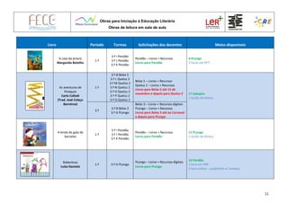 Obras para Iniciação à Educação Literária
Obras de leitura em sala de aula
11
Livro Período Turmas Solicitações dos docentes Meios disponíveis
A casa da árvore
Margarida Botelho
1.º
3.º I Pendão
3.º J Pendão
3.º K Pendão
Pendão – Livros + Recursos
Livros para Pendão
4 PLongo
2 livros em PPT
As aventuras de
Pinóquio
Carlo Collodi
(Trad. José Colaço
Barreiros)
1.º
3.º B Belas 5
3.º L Queluz 2
3.º M Queluz 2
3.º N Queluz 2
3.º O Queluz 2
3.º P Queluz 2
3.º Q Queluz 2
Belas 5 – Livros + Recursos
Queluz 2 – Livros + Recursos
Livros para Belas 5 até 15 de
novembro e depois para Queluz 2 17 Galopim
1 Guião de leitura
2.º
3.º B Belas 3
3.º G PLongo
Belas 3 – Livros + Recursos digitais
PLongo – Livros + Recursos
Livros para Belas 3 até ao Carnaval
e depois para PLongo
A lenda do galo de
barcelos
1.º
3.º I Pendão
3.º J Pendão
3.º K Pendão
Pendão – Livros + Recursos
Livros para Pendão
11 PLongo
1 Guião de leitura
Robertices
Luísa Dacosta
1.º 3.º G PLongo
PLongo – Livros + Recursos digitais
Livros para PLongo
14 Pendão
1 livro em PDF
2 livro online – youblisher e Camaleo
 