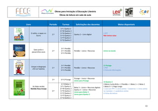 Obras para Iniciação à Educação Literária
Obras de leitura em sala de aula
13
Livro Período Turmas Solicitações dos docentes Meios disponíveis
O velho, o rapaz e o
burro
2.º
3.º L Queluz 2
3.º M Queluz 2
3.º N Queluz 2
3.º O Queluz 2
3.º P Queluz 2
3.º Q Queluz 2
Queluz 2 – Livro digital
1 PPT
Não temos caixa
Gato preto e
passarinhos azuis
2.º
3.º I Pendão
3.º J Pendão
3.º K Pendão
Pendão – Livros + Recursos Livros na escola
Graças e desgraças
d’El-rei Tadinho
2.º
3.º I Pendão
3.º J Pendão
3.º K Pendão
Pendão – Livros + Recursos
11 PLongo
1 PDF
1 Ficha de informações
As fadas verdes
Matilde Rosa Araújo
2.º 3.º G PLongo
PLongo – Livros + Recursos
Livros para PLongo
14 Queluz 2
3 Mário Cunha Brito + 2 Pendão + 1 Belas 1 + 1 Belas 2
1 Belas 5 + 1 Pego Longo
1 Livro em PPT + 1 livro online – Catalivros + 1 livro online
no Camaleo + 1 audiolivro online
3 Fichas de leitura
3.º
3.º B Belas 3
3.º L Queluz 2
3.º M Queluz 2
3.º N Queluz 2
3.º O Queluz 2
3.º P Queluz 2
3.º Q Queluz 2
Belas 3 – Livros + Recursos digitais
Queluz 2 – Livros + Recursos
Livros para Belas 3
Livros para Queluz 2
 