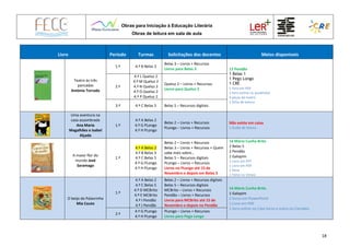 Obras para Iniciação à Educação Literária
Obras de leitura em sala de aula
18
Livro Período Turmas Solicitações dos docentes Meios disponíveis
Teatro às três
pancadas
António Torrado
1.º 4.º B Belas 3
Belas 3 – Livros + Recursos
Livros para Belas 3 17 Pendão
1 Belas 1
1 Pego Longo
1 CRE
1 livro em PDF
1 livro online no youblisher
4 peças de teatro
1 ficha de leitura
2.º
4.º L Queluz 2
4.º M Queluz 2
4.º N Queluz 2
4.º O Queluz 2
4.º P Queluz 2
Queluz 2 – Livros + Recursos
Livros para Queluz 2
3.º 4.º C Belas 5 Belas 5 – Recursos digitais
Uma aventura na
casa assombrada
Ana Maria
Magalhães e Isabel
Alçada
1.º
4.º A Belas 2
4.º G PLongo
4.º H PLongo
Belas 2 – Livros + Recursos
PLongo – Livros + Recursos
Não existe em caixa
1 Guião de leitura
A maior flor do
mundo José
Saramago
1.º
4.º A Belas 2
4.º B Belas 3
4.º C Belas 5
4.º G PLongo
4.º H PLongo
Belas 2 – Livros + Recursos
Belas 3 – Livros + Recursos + Quem
sabe mais sobre…
Belas 5 – Recursos digitais
PLongo – Livros + Recursos
Livros no PLongo até 15 de
Novembro e depois em Belas 3
14 Mário Cunha Brito
2 Belas 5
2 Pendão
1 Galopim
1 Livro em PPT
1 Livro em PDF
1 filme
1 Filme no Vimeo
O beijo da Palavrinha
Mia Couto
1.º
4.º A Belas 2
4.º C Belas 5
4.º D MCBrito
4.º E MCBrito
4.º I Pendão
4.º J Pendão
Belas 2 – Livros + Recursos digitais
Belas 5 – Recursos digitais
MCBrito – Livros + Recursos
Pendão – Livros + Recursos
Livros para MCBrito até 15 de
Novembro e depois no Pendão
14 Mário Cunha Brito
1 Galopim
2 livros em PowerPoint
1 Livro em PDF
1 livro online no Cata livros e outro no Camaleo
2.º
4.º G PLongo
4.º H PLongo
PLongo – Livros + Recursos
Livros para Pego Longo
 