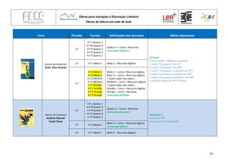 Obras para Iniciação à Educação Literária
Obras de leitura em sala de aula
19
Livro Período Turmas Solicitações dos docentes Meios disponíveis
Contos de Andersen
(trad. Silva Duarte)
1.º
4.º L Queluz 2
4.º M Queluz 2
4.º N Queluz 2
4.º O Queluz 2
4.º P Queluz 2
Queluz 2 – Livros + Recursos
Livros para Queluz 2
15 livros
Contos online – Biblioteca nacional
1 Conto “O rouxinol” em PPT
1 Conto “O Rouxinol” em PDF
1 Conto “A princesa e a ervilha” em PPT
1 conto “A princesa e a ervilha em PDF”
1 conto “Os sapatos vermelhos” em PDF
1 Livro de contos em PPT e fichas
2.º 4.º C Belas 5 Belas 5 – Recursos digitais
3.º
4.º A Belas 2
4.º B Belas 3
4.º D MCBrito
4.º E MCBrito
4.º I Pendão
4.º J Pendão
4.º G PLongo
4.º H PLongo
Belas 2 – Livros + Recursos digitais
Belas 3 – Livros + Recursos digitais
+ Quem sabe mais sobre…
MCBrito – Livros + Recursos digitais
+ Quem sabe mais sobre…
Pendão – Livros + Recursos digitais
PLongo – Livros + Recursos
Livros para MCBrito
Versos de Cacaracá
António Manuel
Couto Viana
1.º
4.º L Queluz 2
4.º M Queluz 2
4.º N Queluz 2
4.º O Queluz 2
4.º P Queluz 2
Queluz 2 – Livros + Recursos
Livros para Queluz 2
14 Queluz 2
1 livro em PDF
1 livro online no youblisher
2.º 4.º B Belas 3
Belas 3 – Livros + Recursos digitais
Livros para Belas 3
3.º 4.º C Belas 5 Belas 5 – Recursos digitais
 