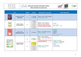 Obras para Iniciação à Educação Literária
Obras de leitura em sala de aula
2
Livro Período Turmas Solicitações dos docentes Meios disponíveis
O desejo do Pai Natal
Katja Senner
1.º
1.º I Pendão
1.º J Pendão
Pendão – Livros + Recursos digitais
Foram enviados 2 livros
Destrava línguas
Luísa Ducla Soares
1.º
1.º D MCBrito
1.º E MCBrito
1.º L Queluz 2
1.º M Queluz 2
1.º N Queluz 2
1.º O Queluz 2
1.º P Queluz 2
MCBrito – Livros + Recursos
Queluz 2 – Livros + Recursos
Livros para Queluz 2 até 15 de
Novembro e depois para MCBrito
17 livros
1 livro em PPT
Menu Juvenil - 1.º Ano
O livro da Tila
Matilde Rosa Araújo
2.º 1.º A Belas 2
Belas 2 – Livro digital + recursos
Livros para Belas 2
12 Queluz 2
7 Pendão
2 MCBrito
1 Belas 1
1 livro online – Camaleo
1 Livro em PDF
O coelhinho Branco
António Torrado
2.º
1.º A Belas 2
1.º C Belas 5
Belas 2 – Livros + Recursos
Belas 5 – Livros + Quem sabe mais
sobre…
Livros para Belas 2 até ao Carnaval
e depois para Belas 5
14 Mário Cunha Brito
1 JI Belas 3 + 1 JI Pego Longo
1 livro online – Camaleo
2 filmes
1 ficheiro áudio
5 fichas de leitura3.º
1.º I Pendão
1.º J Pendão
1.º L Queluz 2
1.º M Queluz 2
1.º N Queluz 2
1.º O Queluz 2
1.º P Queluz 2
Pendão – Livros + Recursos
Livros para Queluz 2
 
