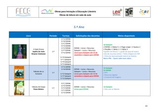 Obras para Iniciação à Educação Literária
Obras de leitura em sala de aula
22
5.º Ano
Livro Período Turmas Solicitações dos docentes Meios disponíveis
A fada Oriana
Sophia de melo
Breyner Andresen
1.º
5.º A ESPAN
5.º B ESPAN
5.º C ESPAN
5.º D ESPAN
5.º E ESPAN
5.º F ESPAN
5.º G ESPAN
5.º N Galopim
5.º T Galopim
5.º R Galopim
5.º S Galopim
ESPAN – Livros + Recursos
Galopim – Livros + Recursos
Livros para Galopim até 15 de
novembro e depois para ESPAN
16 Galopim
2 ESPAN + 2 Belas 5 + 2 Pego Longo + 2 Queluz 2
2 Pendão + 1 Belas 1 + 1 Belas 3
4 guiões de leitura + 1 guião de peça de teatro
Lista de recursos online + Texto integral em PDF
1 filme da representação teatral da história
Menu PNL – Quem sabe mais sobre…
Fábulas de La
Fontaine
1.º
5.º A ESPAN
5.º B ESPAN
5.º O Galopim
5.º P Galopim
5.º Q Galopim
ESPAN – Livros + Recursos
Galopim – Livros + Recursos
Livros para Galopim até 15 de
novembro e depois para ESPAN
14 Galopim
15 ESPAN
2 PPT
1 Recursos digitais
1 Conjunto de imagens
Fábulas de Esopo
Fiona Waters
1.º
5.º C ESPAN
5.º D ESPAN
5.º E ESPAN
5.º F ESPAN
5.º G ESPAN
ESPAN – Livros + Recursos
Livros para ESPAN
15 Galopim
1 Site com as fábulas
 
