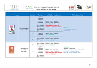 Obras para Iniciação à Educação Literária
Obras de leitura em sala de aula
23
Livro Período Turmas Solicitações dos docentes Meios disponíveis
A viúva e o papagaio
Virginia Wolf
1.º
5.º C ESPAN
5.º D ESPAN
5.º E ESPAN
5.º F ESPAN
5.º G ESPAN
5.º O Galopim
5.º P Galopim
5.º Q Galopim
5.º R Galopim
5.º S Galopim
ESPAN – Livros + Recursos
Galopim – Livros + Recursos +
Quem sabe mais sobre
Livros para ESPAN até 15 de
novembro e depois para Galopim
17 Galopim
1 Livro online no Camaleo
1 Livro em PPT
2.º
5.º A ESPAN
5.º B ESPAN
ESPAN – Livros + Recursos
Livros para ESPAN
3.º
5.º N Galopim
5.º T Galopim
Galopim – Livros + Recursos
Livros para Galopim
A vida mágica da
sementinha
Alves Redol
1.º
5.º N Galopim
5.º T Galopim
Galopim – Livros + Recursos
Livros para Galopim
15 Galopim
1 Belas 1 + 1 Pego Longo
1 ficha + 1 guião de leitura + 1 livro em PPT
1 PPT com a história em imagens
Menu PNL - Quem sabe mais sobre…
2.º
5.º C ESPAN
5.º D ESPAN
5.º E ESPAN
5.º F ESPAN
5.º G ESPAN
5.º R Galopim
5.º S Galopim
ESPAN – Livros + Recursos
Galopim – Livros + Recursos
Livros para ESPAN até ao Carnaval
e depois para Galopim
 