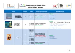 Obras para Iniciação à Educação Literária
Obras de leitura em sala de aula
24
Livro Período Turmas Solicitações dos docentes Meios disponíveis
A menina do mar
Sophia de Mello
Brauner Andresen
2.º
5.º N Galopim
5.º T Galopim
Galopim – Livros + Recursos
Livros para Galopim
14 Queluz 2
16 Galopim
5 Fichas de leitura
1 Recursos online
1 Texto integral
1 Texto para profs
O rapaz de bronze
Sophia de Melo
Breyber Andresen
2.º
5.º O Galopim
5.º P Galopim
5.º Q Galopim
Galopim – Livros + Recursos +
Quem sabe mais sobre
Livros para Galopim
18 Galopim
2 EBSPAN + 2 Belas 3 + 2 Pendão + 1 Belas 5 + 1 Pego Longo + 1
Mário Cunha Brito + 1 Queluz 2
2 fichas de leitura + 1 doc com informação sobre a obra
1 webquest + 1 webquest impressa em PDF
1 livro em PDF
1 mapeamento da obra
Menu PNL – Quem sabe mais sobre…
O Príncipe Nabo
Ilse Losa
2.º
5.º A ESPAN
5.º B ESPAN
5.º C ESPAN
5.º D ESPAN
5.º E ESPAN
5.º F ESPAN
5.º G ESPAN
5.º O Galopim
5.º P Galopim
5.º Q Galopim
ESPAN – Livros + Recursos
Galopim – Livros + Recursos
Livros para Galopim até ao
Carnaval e depois para ESPAN
14 Galopim
2 livros em PPT
1 livro em PDF
1 biografia da autora
3.º
5.º N Galopim
5.º T Galopim
Galopim – Livros + Recursos
Livros para Galopim
 