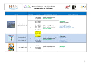 Obras para Iniciação à Educação Literária
Obras de leitura em sala de aula
25
Livro Período Turmas Solicitações dos docentes Meios disponíveis
O pássaro da cabeça
Manuel António Pina
2.º
5.º N Galopim
5.º T Galopim
Galopim – Livros + Recursos
Livros para Galopim
15 Galopim
1 Mário Cunha Brito
1 livro em PPT
1 Newton gostava de ler
1 livro online – Catalivros
Módulo – Newton gostava de ler
3.º
5.º A ESPAN
5.º B ESPAN
5.º C ESPAN
5.º D ESPAN
5.º E ESPAN
5.º F ESPAN
5.º G ESPAN
5.º R Galopim
5.º S Galopim
ESPAN – Livros + Recursos
Galopim – Livros + Recursos
Livros para ESPAN
O Limpa-Palavras e
outros Poemas
Álvaro Magalhães
3.º
5.º A ESPAN
5.º B ESPAN
5.º O Galopim
5.º P Galopim
5.º Q Galopim
ESPAN – Livros + Recursos digitais
Galopim – Livros + Recursos
Livros para Galopim
13 Galopim
1 Pego Longo
2 livros em PPT
1 livro online – Catalivros
1 audiolivro
1 Guião de leitura
O meu amigo o sono 3.º
5.º O Galopim
5.º P Galopim
5.º Q Galopim
Galopim – Livros + Recursos
Livros para Galopim
14 Galopim
Projeto Sono
 