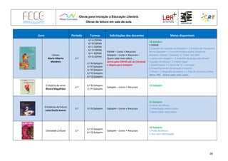 Obras para Iniciação à Educação Literária
Obras de leitura em sala de aula
28
Livro Período Turmas Solicitações dos docentes Meios disponíveis
Ulisses
Maria Alberta
Menéres
2.º
6.º A ESPAN
6.º B ESPAN
6.º C ESPAN
6.º D ESPAN
6.º F ESPAN
6.º G ESPAN
6.º N Galopim
6.º P Galopim
6.º R Galopim
6.º O Galopim
6.º Q Galopim
ESPAN – Livros + Recursos
Galopim – Livros + Recursos –
Quem sabe mais sobre…
Livros para ESPAN até ao Carnaval
e depois para Galopim
18 Galopim
2 ESPAN
1 Coleção de cartazes na Galopim + 1 história de Ulisses em
BD na Galopim + 1 livro de história sobre Ulisses na
Galopim +Filmes “Odisseia” e “Tróia” em DVD
1 pasta com imagens + 1 trabalho de grupo planificado
9 guiões de leitura + 1 Peddy Paper
2 planificações + 1 teste de LP + correção
6 PowerPoints de introdução à história
2 filmes + 1 biografia da autora + 1 lista de recursos online
Menu PNL - Quem sabe mais sobre…
3 história de amor
Álvaro Magalhães
2.º
6.º N Galopim
6.º P Galopim
Galopim – Livros + Recursos
15 Galopim
3 histórias do futuro
Luísa Ducla Soares
3.º 6.º R Galopim Galopim – Livros + Recursos
15 Galopim
2 Fichas de leitura
1 Informação sobre a obra
1 Quem sabe mais sobre
Chocolate à chuva 2.º
6.º O Galopim
6.º Q Galopim
Galopim – Livros + Recursos
16 Galopim
2 Ficha de leitura
1 Doc com informação
 