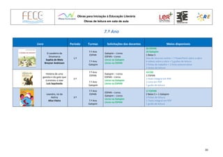 Obras para Iniciação à Educação Literária
Obras de leitura em sala de aula
30
7.º Ano
Livro Período Turmas Solicitações dos docentes Meios disponíveis
O cavaleiro da
Dinamarca
Sophia de Melo
Breyner Andresen
1.º
7.º Ano
ESPAN
7.º Ano
Galopim
Galopim – Livros
ESPAN – Livros
Livros na Galopim
Livros na ESPAN
26 ESPAN
10 Galopim
1 Belas 5
lista de recursos online + 7 PowerPoint sobre a obra
6 vídeos sobre a obra + 5 guiões de leitura
2 fichas de trabalho + 1 ficha autocorretiva
2 testes de leitura
História de uma
gaivota e do gato que
a ensinou a voar
Luís Sepúlveda
2.º
7.º Ano
ESPAN
7.º Ano
Galopim
Galopim – Livros
ESPAN – Livros
Livros na Galopim
Livros na ESPAN
14 CRE
1 ESPAN
1 texto integral em PDF
1 Livro em PDF
1 guião de leitura
Leandro, rei da
Helíria
Alice Vieira
3.º
7.º Ano
ESPAN
7.º Ano
Galopim
ESPAN – Livros
Galopim – Livros
Livros na Galopim
Livros na ESPAN
17 ESPAN
2 Belas 5 + 1 Galopim
3 fichas de leitura
1 Texto integral em PDF
1 guião de leitura
 