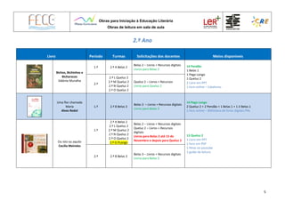 Obras para Iniciação à Educação Literária
Obras de leitura em sala de aula
5
2.º Ano
Livro Período Turmas Solicitações dos docentes Meios disponíveis
Bichos, Bichinhos e
Bicharocos
Sidónio Muralha
1.º 2.º A Belas 2
Belas 2 – Livros + Recursos digitais
Livros para Belas 2
14 Pendão
1 Belas 1
1 Pego Longo
1 Queluz 2
2 Livro em PPT
1 livro online – Catalivros
2.º
2.º L Queluz 2
2.º M Queluz 2
2.º N Queluz 2
2.º O Queluz 2
Queluz 2 – Livros + Recursos
Livros para Queluz 2
Uma flor chamada
Maria
Alves Redol
1.º 2.º B Belas 3
Belas 3 – Livros + Recursos digitais
Livros para Belas 3
14 Pego Longo
2 Queluz 2 + 2 Pendão + 1 Belas 1 + 1 JI Belas 1
1 livro online – Biblioteca de livros digitais PNL
Ou isto ou aquilo
Cecília Meireles
1.º
2.º A Belas 2
2.º L Queluz 2
2.º M Queluz 2
2.º N Queluz 2
2.º O Queluz 2
2.º G PLongo
Belas 2 – Livros + Recursos digitais
Queluz 2 – Livros + Recursos
digitais
Livros para Belas 2 até 15 de
Novembro e depois para Queluz 2
13 Queluz 2
1 Livro em PPT
1 livro em PDF
1 filme no youtube
1 guião de leitura
2.º 2.º B Belas 3
Belas 3 – Livros + Recursos digitais
Livros para Belas 3
 