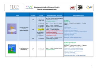 Obras para Iniciação à Educação Literária
Obras de leitura em sala de aula
6
Livro Período Turmas Solicitações dos docentes Meios disponíveis
A girafa que comia
estrelas
Eduardo Agualusa
1.º
2.º D MCBrito
2.º E MCBrito
MCBrito – Livros + Recursos digitais
+ Quem sabe mais sobre…
Livros para MCBrito
13 Belas 5
12 Queluz 2
2 Belas 2 + 2 Mário da Cunha Brito + 1 Pendão
1 Belas 3
1 vídeo
1 livro em PDF
2 PowerPoint com a história
1 PowerPoint com trabalhos
1 jogo de perguntas e respostas em PowerPoint
1 texto em forma de teatro
1 atividade planeada
2 fichas de trabalho
Menu PNL – Quem sabe mais sobre…
2.º
2.º A Belas 2
2.º C Belas 5
2.º I Pendão
2.º J Pendão
2.º G PLongo
2.º L Queluz 2
2.º M Queluz 2
2.º N Queluz 2
2.º O Queluz 2
Belas 2 – Livros + Recursos digitais
Belas 5 – Livros + Recursos
Pendão – Livros + Recursos digitais
+ Quem sabe mais sobre…
Queluz 2 – Livros + Recursos
Livros para Belas 2 até ao Carnaval
e depois para Queluz 2
Livros para Belas 5 até ao Carnaval
e depois para Pendão
3.º 2.º B Belas 3
Belas 3 – Livros + Recursos digitais
+ Quem sabe mais sobre…
Livros para Belas 3
O sapo apaixonado
Max Velthuijs
1.º 2.º A Belas 2
Belas 2 – Livros + Recursos digitais
Livros para Belas 2
14 Mário da Cunha Brito
12 Queluz 2
3 Pendão + 3 Pego Longo + 2 Belas 5 + 1 Belas 1
1 Belas 2 + 1 Belas 3 + 1 Serra da Silveira
2 vídeos com a história lida por crianças
3 livros em PowerPoint + 1 livro em PDF
1 doc com o texto + 3 guiões de leitura
1 proposta de atividade
1 PowerPoint com trabalhos
Quem sabe mais sobre… O sapo apaixonado
 