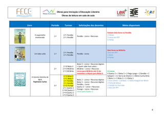 Obras para Iniciação à Educação Literária
Obras de leitura em sala de aula
8
Livro Período Turmas Solicitações dos docentes Meios disponíveis
O espantalho
enamorado
1.º
2.º I Pendão
2.º J Pendão
Pendão - Livros + Recursos
Existem dois livros no Pendão
2 Filmes
2 Livros em PPT
5 Fichas
Um lobo culto 1.º
2.º I Pendão
2.º J Pendão
Pendão - Livros
Dois livros na MCBrito
Livro em PPT
1 texto
4 Fichas
A menina Gotinha de
água
Papiniano Carlos
2.º
2.º B Belas 3
2.º D MCBrito
2.º E MCBrito
Belas 3 – Livros + Recursos digitais
+ Quem sabe mais sobre…
MCBrito – Livros + Recursos
Livros para MCBrito até 15 de
novembro e depois para Belas 3
17 Livros
4 Queluz 2 + 2 Belas 5 + 2 Pego Longo + 2 Pendão + 2
Galopim + 2 JI Serra da Silveira + 1 Mário Cunha Brito
1 Belas 1 + 1 Belas 3 + 1 JI Belas 1
1 livro online – Camaleo + 2 texto integral em Word
1 Ficha de leitura
1 Canção no YouTube
1 livro em PPT
3.º
2.º A Belas 2
2.º C Belas 5
2.º I Pendão
2.º J Pendão
2.º G PLongo
2.º L Queluz 2
2.º M Queluz 2
2.º N Queluz 2
2.º O Queluz 2
Belas 2 – Livros + Recursos digitais
Belas 5 – Livros + Recursos digitais
Pendão – Livros
Queluz 2 – Livros + Recursos
PLongo – Livros + Recursos
Livros para Queluz 2
 