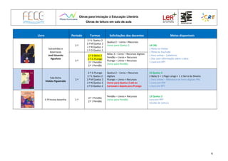Obras para Iniciação à Educação Literária
Obras de leitura em sala de aula
9
Livro Período Turmas Solicitações dos docentes Meios disponíveis
Estranhões e
Bizarrocos
José Eduardo
Agualusa
2.º
2.º L Queluz 2
2.º M Queluz 2
2.º N Queluz 2
2.º O Queluz 2
Queluz 2 – Livros + Recursos
Livros para Queluz 2 14 CRE
1 filme no Vimeo
1 filme no YouTube
1 livro online – Catalivros
1 Doc com informação sobre a obra
1 Livro em PPT
3.º
2.º B Belas 3
2.º G PLongo
2.º I Pendão
2.º J Pendão
Belas 3 – Livros + Recursos digitais
Pendão – Livros + Recursos
PLongo – Livros + Recursos
Livros para Pendão
Fala Bicho
Violeta Figueiredo
2.º
2.º G PLongo
2.º L Queluz 2
2.º M Queluz 2
2.º N Queluz 2
2.º O Queluz 2
Queluz 2 – Livros + Recursos
digitais
PLongo – Livros + Recursos
Livros para Queluz 2 até ao
Carnaval e depois para PLongo
15 Queluz 2
2 Belas 5 + 1 Pego Longo + 1 JI Serra da Silveira
1 livro online – Biblioteca de livros digitais PNL
1 Livro em PDF
1 livro em PPT
A Princesa baixinha 2.º
2.º I Pendão
2.º J Pendão
Pendão – Livros + Recursos
Livros para Pendão
12 Queluz 2
Livro em PPT
1Guião de Leitura
 
