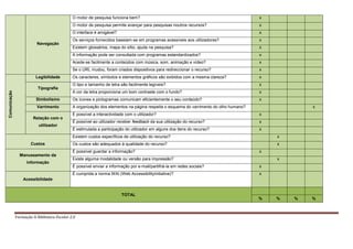 Formação A Biblioteca Escolar 2.0
Navegação
O motor de pesquisa funciona bem? x
O motor de pesquisa permite avançar para pesquisas noutros recursos? x
O interface é amigável? x
Os serviços fornecidos baseiam-se em programas acessíveis aos utilizadores? x
Existem glossários, mapa do sítio, ajuda na pesquisa? x
A informação pode ser consultada com programas estandardizados? x
Acede-se facilmente a conteúdos com música, som, animação e vídeo? x
Se o URL mudou, foram criados dispositivos para redireccionar o recurso? x
Comunicação
Legibilidade Os caracteres, símbolos e elementos gráficos são exibidos com a mesma clareza? x
Tipografia
O tipo e tamanho de letra são facilmente legíveis? x
A cor da letra proporciona um bom contraste com o fundo? x
Simbolismo Os ícones e pictogramas comunicam eficientemente o seu conteúdo? x
Varrimento A organização dos elementos na página respeita o esquema do varrimento do olho humano? x
Relação com o
utilizador
É possível a interactividade com o utilizador? x
É possível ao utilizador receber feedback da sua utilização do recurso? x
É estimulada a participação do utilizador em alguns dos itens do recurso? x
Custos
Existem custos específicos de utilização do recurso? x
Os custos são adequados à qualidade do recurso? x
Manuseamento da
informação
É possível guardar a informação? x
Existe alguma modalidade ou versão para impressão? x
É possível enviar a informação por e-mail/partilhá-la em redes sociais? x
Acessibilidade
É cumprida a norma WAI (Web AccessibilityInitiative)? x
TOTAL
% % % %
 