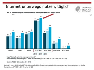 18
Internet unterwegs nutzen, täglich
Koch,	W.;	Frees,	B.	(2018):	ARD/ZDF-Onlinestudie	2018.	Zuwachs	bei	medialer	Internetnutzung	und	KommunikaWon.	In:	Media	
PerspekWven.	9/2018,	S.	398-413,	hier	S.	403	
 