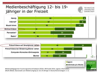 22
Medienbeschäftigung 12- bis 19-
jähriger in der Freizeit
Medienpädagogischer	Forschungsverbund	Südwest	(2016):	JIM-Studie	2016.	Jugend,	InformaWon,	
(MulW-)Media.	Basisstudie	zum	Medienumgang	12-	bis	19-Jähriger	in	Deutschland.Stu"gart.	S.	11	
 