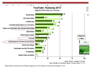 23
Medienbeschäftigung 12- bis 19-
jähriger in der Freizeit
Medienpädagogischer	Forschungsverbund	Südwest	(2017):	JIM-Studie	2017.	Jugend,	InformaWon,	
(MulW-)Media.	Basisstudie	zum	Medienumgang	12-	bis	19-Jähriger	in	Deutschland.Stu"gart.	S.	44	
 