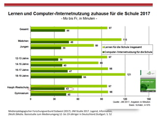 24
Medienbeschäftigung 12- bis 19-
jähriger in der Freizeit
Medienpädagogischer	Forschungsverbund	Südwest	(2017):	JIM-Studie	2017.	Jugend,	InformaWon,	
(MulW-)Media.	Basisstudie	zum	Medienumgang	12-	bis	19-Jähriger	in	Deutschland.Stu"gart.	S.	52	
 