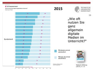 28
„Wie oft
nutzen Sie
ganz
allgemein
digitale
Medien im
Unterricht?“
Telekom-Stiftung
(2015), S. 13
Bundesland	
2015	
 