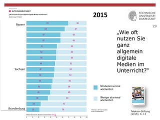 29
„Wie oft
nutzen Sie
ganz
allgemein
digitale
Medien im
Unterricht?“
Telekom-Stiftung
(2015), S. 13
Bayern	
Rheinland-Pfalz	
Schleswig-Ho.	
Thüringen	
Sachsen-Anhalt	
Meck.-Vorpom.	
Baden-Wür".g	
Berlin	
Sachsen	
Bremen	
Saarland	
Hamburg	
Niedersachsen	
Nordrhein-West.	
Hessen	
Brandenburg	
2015	
 