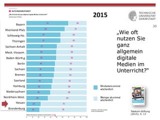 30
„Wie oft
nutzen Sie
ganz
allgemein
digitale
Medien im
Unterricht?“
Telekom-Stiftung
(2015), S. 13
Bayern	
Rheinland-Pfalz	
Schleswig-Ho.	
Thüringen	
Sachsen-Anhalt	
Meck.-Vorpom.	
Baden-Wür".g	
Berlin	
Sachsen	
Bremen	
Saarland	
Hamburg	
Niedersachsen	
Nordrhein-West.	
Hessen	
Brandenburg	
2015	
 