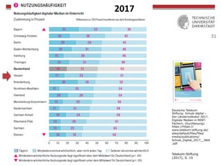 31
Telekom-Stiftung
(2017), S. 15
Deutsche Telekom
Stiftung: Schule digital –
Der Länderindikator 2017.
Digitale Medien in MINT-
Fächern. (Kurzfassung).
https://https://
www.telekom-stiftung.de/
sites/default/files/files/
media/publications/
Schule_Digital_2017__Web
.pdf
2017	
 