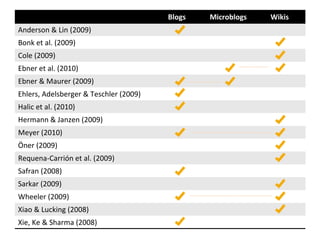 Blogs   Microblogs   Wikis
Anderson & Lin (2009)
Bonk et al. (2009)
Cole (2009)
Ebner et al. (2010)
Ebner & Maurer (2009)
Ehlers, Adelsberger & Teschler (2009)
Halic et al. (2010)
Hermann & Janzen (2009)
Meyer (2010)
Öner (2009)
Requena‐Carrión et al. (2009)
Safran (2008)
Sarkar (2009)
Wheeler (2009)
Xiao & Lucking (2008)
Xie, Ke & Sharma (2008)
 