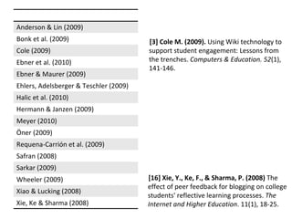 Anderson & Lin (2009)
Bonk et al. (2009)                      [3] Cole M. (2009). Using Wiki technology to 
Cole (2009)                             support student engagement: Lessons from 
Ebner et al. (2010)                     the trenches. Computers & Education. 52(1), 
                                        141‐146. 
Ebner & Maurer (2009)
Ehlers, Adelsberger & Teschler (2009)
Halic et al. (2010)
Hermann & Janzen (2009)
Meyer (2010)
Öner (2009)
Requena‐Carrión et al. (2009)
Safran (2008)
Sarkar (2009)
Wheeler (2009)                          [16] Xie, Y., Ke, F., & Sharma, P. (2008) The 
                                        effect of peer feedback for blogging on college 
Xiao & Lucking (2008)
                                        students' reflective learning processes. The
Xie, Ke & Sharma (2008)                 Internet and Higher Education. 11(1), 18‐25.
 