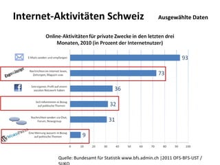 Internet‐Aktivitäten Schweiz                            Ausgewählte Daten




         Quelle: Bundesamt für Statistik www.bfs.admin.ch |2011 OFS‐BFS‐UST / 
         SUKO
 