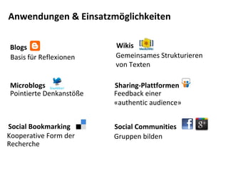 Anwendungen & Einsatzmöglichkeiten

Blogs                    Wikis
Basis für Reflexionen    Gemeinsames Strukturieren 
                         von Texten

Microblogs               Sharing‐Plattformen
Pointierte Denkanstöße   Feedback einer 
                         «authentic audience»


Social Bookmarking       Social Communities
Kooperative Form der     Gruppen bilden
Recherche
 