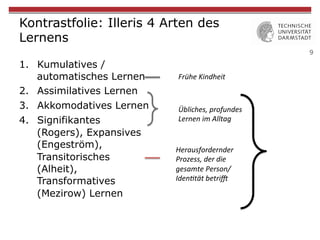 9
Kontrastfolie: Illeris 4 Arten des
Lernens
1.  Kumulatives /
automatisches Lernen
2.  Assimilatives Lernen
3.  Akkomodatives Lernen
4.  Signifikantes
(Rogers), Expansives
(Engeström),
Transitorisches
(Alheit),
Transformatives
(Mezirow) Lernen
Übliches,	
  profundes	
  
Lernen	
  im	
  Alltag	
  
Herausfordernder	
  
Prozess,	
  der	
  die	
  
gesamte	
  Person/
Iden=tät	
  betri?	
  
Frühe	
  Kindheit	
  
 