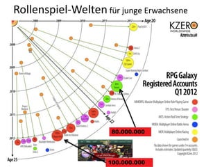 Rollenspiel-Welten für junge Erwachsene




                      80.000.000




                     100.000.000
 