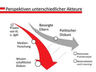 Perspektiven unterschiedlicher Akteure


                      Besorgte
  Praxen
  von Ki.
                      Eltern     Politischer
  u. Jgdl.                       Diskurs

        Medien-
        Forschung

                                               Medienpäd.
                                               Praxiskonzepte
       Wissen-
       schaftlicher                            Mediendidaktik
                                               und E-Learning
       Diskurs
 