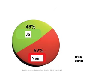 Ja




            Nein                                     USA
                                                     2010

Quelle: Retrevo Gadgetology Studies 2010, March 15
 