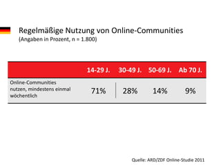 Regelmäßige Nutzung von Online-Communities
   (Angaben in Prozent, n = 1.800)




                              14-29 J.   30-49 J. 50-69 J. Ab 70 J.
Online-Communities
nutzen, mindestens einmal      71%        28%         14%            9%
wöchentlich




                                             Quelle: ARD/ZDF Online-Studie 2011
 
