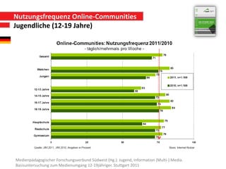 Nutzungsfrequenz Online-Communities
Jugendliche (12-19 Jahre)




Medienpädagogischer Forschungsverbund Südwest (Hg.): Jugend, Information (Multi-) Media.
Basisuntersuchung zum Medienumgang 12-19jähriger. Stuttgart 2011
 