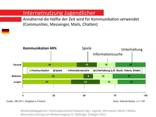 Internetnutzung Jugendlicher
 Annähernd die Hälfte der Zeit wird für Kommunikation verwendet
 (Communities, Messenger, Mails, Chatten)




 Kommunikation 44%                            Spiele                   Unterhaltung
                                                       Informationssuche




Medienpädagogischer Forschungsverbund Südwest (Hg.): Jugend, Information (Multi-) Media.
Basisuntersuchung zum Medienumgang 12-19jähriger. Stuttgart 2011
 