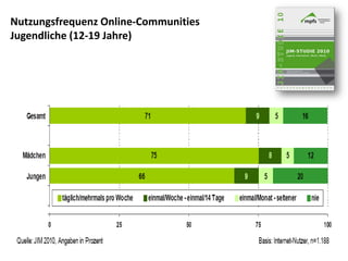 Nutzungsfrequenz Online‐Communities  
Jugendliche (12‐19 Jahre) 
 