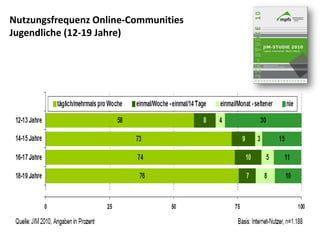 Nutzungsfrequenz Online‐Communities  
Jugendliche (12‐19 Jahre) 
 