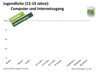 Jugendliche (12‐19 Jahre): Persönlicher Besitz 
von Computer und Internetzugang
 