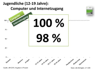 Jugendliche (12‐19 Jahre): Persönlicher Besitz 
von Computer und Internetzugang



                 100 %
                  98 %
 